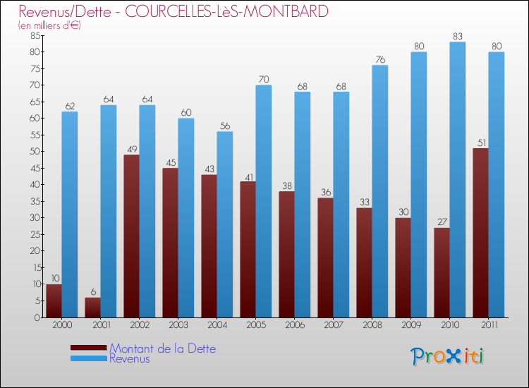 Evolution comparée de la dette et des revenus pour la commune de COURCELLES-LèS-MONTBARD de 2000 à 2011 Comparaison de la dette et des revenus pour COURCELLES-LèS-MONTBARD de 2000 à 2011