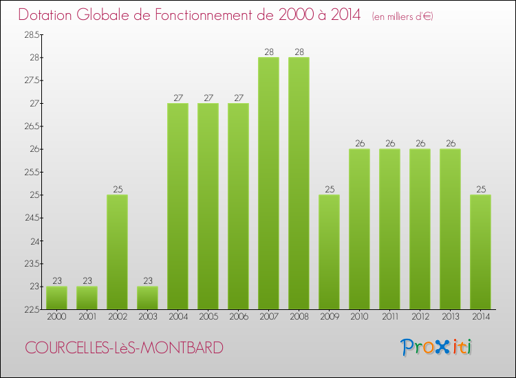 Evolution du montant de la Dotation Globale de Fonctionnement pour la commune de COURCELLES-LèS-MONTBARD de 2000 à 2014 Evolution du montant de la Dotation Globale de Fonctionnement pour COURCELLES-LèS-MONTBARD de 2000 à 2014