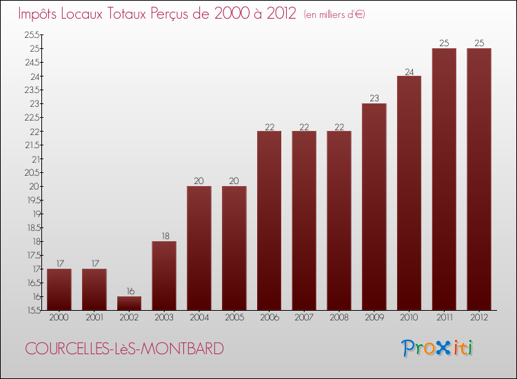 Evolution des Impôts Locaux pour la commune de COURCELLES-LèS-MONTBARD de 2000 à 2012 Evolution des Impôts Locaux pour COURCELLES-LèS-MONTBARD de 2000 à 2012