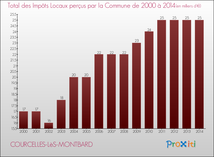 Evolution des Impôts Locaux pour la commune de COURCELLES-LèS-MONTBARD de 2000 à 2014 Evolution des Impôts Locaux pour COURCELLES-LèS-MONTBARD de 2000 à 2014