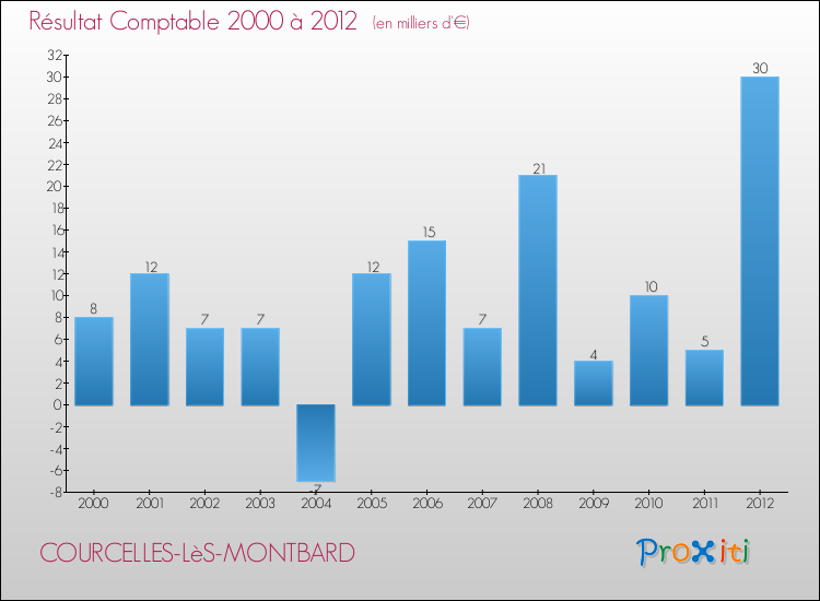 Evolution du résultat comptable pour la commune de COURCELLES-LèS-MONTBARD de 2000 à 2012 Evolution du résultat comptable pour COURCELLES-LèS-MONTBARD de 2000 à 2012