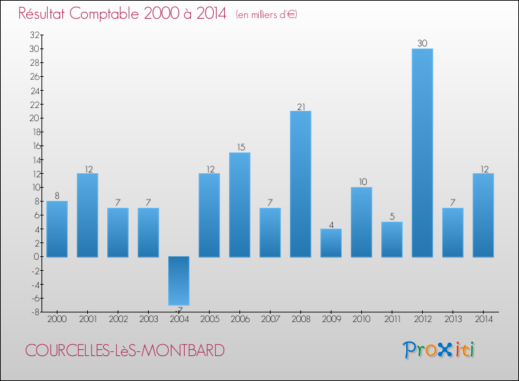 Evolution du résultat comptable pour la commune de COURCELLES-LèS-MONTBARD de 2000 à 2014 Evolution du résultat comptable pour COURCELLES-LèS-MONTBARD de 2000 à 2014