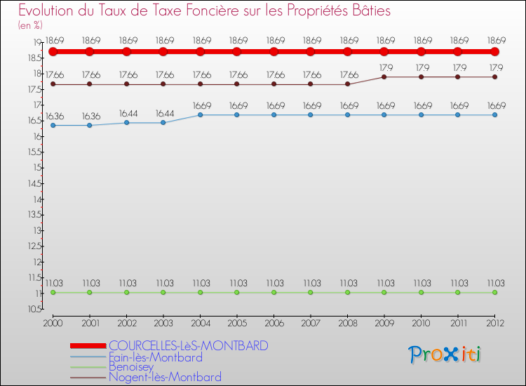 Evolution du taux de la taxe foncière sur le bati pour COURCELLES-LèS-MONTBARD et les communes proches de 2000 à 2012 Comparaison des taux de taxe foncière sur le bati pour COURCELLES-LèS-MONTBARD et les communes voisines de 2000 à 2012