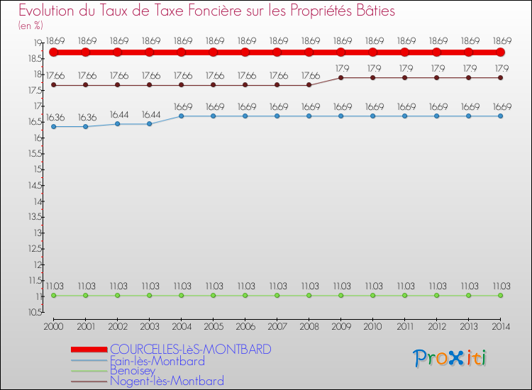 Evolution du taux de la taxe foncière sur le bati pour COURCELLES-LèS-MONTBARD et les communes proches de 2000 à 2014 Comparaison des taux de taxe foncière sur le bati pour COURCELLES-LèS-MONTBARD et les communes voisines de 2000 à 2014
