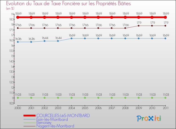 Evolution du taux de la taxe foncière sur le bati pour COURCELLES-LèS-MONTBARD et les communes proches Comparaison des taux de taxe foncière sur le bati pour COURCELLES-LèS-MONTBARD et les communes voisines