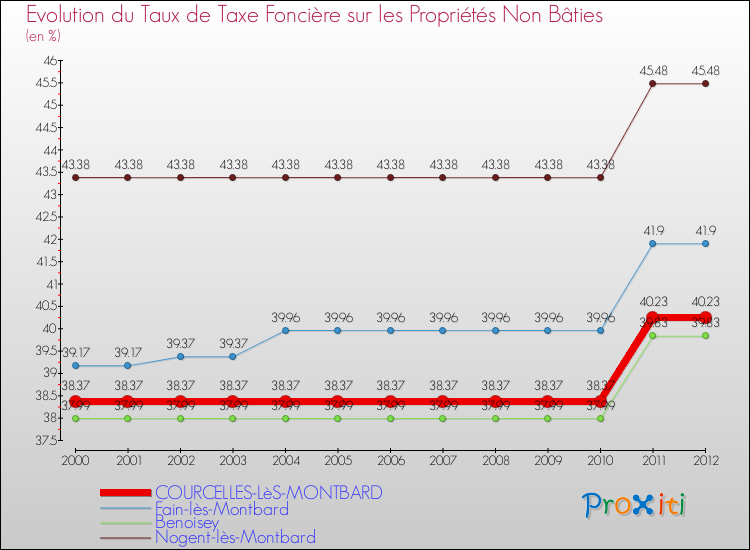 Evolution du taux de la taxe foncière sur les immeubles et terrains non batis pour COURCELLES-LèS-MONTBARD et les communes proches de 2000 à 2012 Comparaison des taux de la taxe foncière sur les immeubles et terrains non batis pour COURCELLES-LèS-MONTBARD et les communes voisines de 2000 à 2012