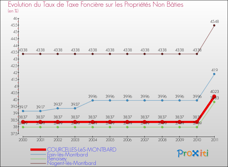 Evolution du taux de la taxe foncière sur les immeubles et terrains non batis pour COURCELLES-LèS-MONTBARD et les communes proches Comparaison des taux de la taxe foncière sur les immeubles et terrains non batis pour COURCELLES-LèS-MONTBARD et les communes voisines