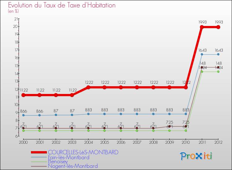 Evolution du taux de la taxe d'habitation pour COURCELLES-LèS-MONTBARD et les communes proches Comparaison des taux de la taxe d'habitation pour COURCELLES-LèS-MONTBARD et les communes voisines