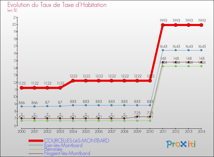 Evolution du taux de la taxe d'habitation pour COURCELLES-LèS-MONTBARD et les communes proches de 2000 à 2014 Comparaison des taux de la taxe d'habitation pour COURCELLES-LèS-MONTBARD et les communes voisines de 2000 à 2014