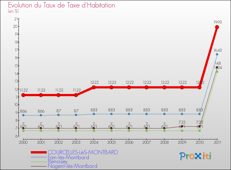 Evolution du taux de la taxe d'habitation pour COURCELLES-LèS-MONTBARD et les communes proches Comparaison des taux de la taxe d'habitation pour COURCELLES-LèS-MONTBARD et les communes voisines