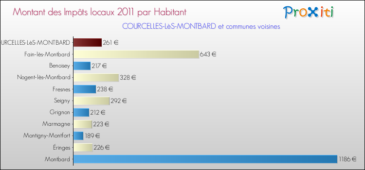 Montant des impôts locaux par Habitant pour COURCELLES-LèS-MONTBARD et les communes proches Comparaison des impôts locaux par habitant pour COURCELLES-LèS-MONTBARD et les communes voisines