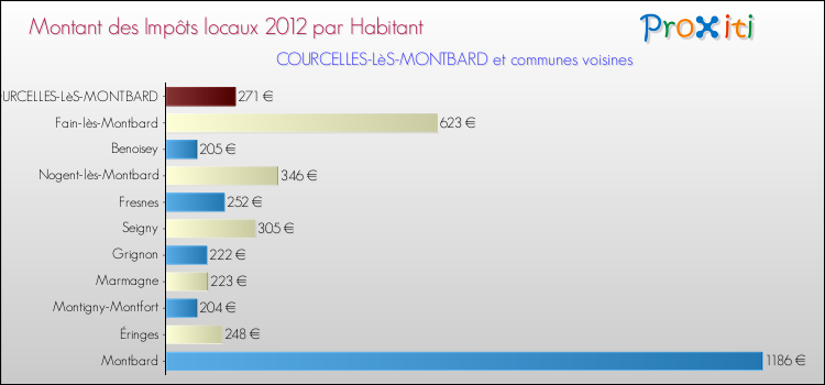 Montant des impôts locaux par Habitant pour COURCELLES-LèS-MONTBARD et les communes proches Comparaison des impôts locaux par habitant pour COURCELLES-LèS-MONTBARD et les communes voisines