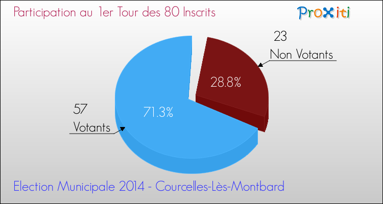 Participation au 1er Tour des Elections Municipales 2014 de la commune de Courcelles-Lès-Montbard Elections Municipales 2014 - Participation au 1er Tour pour la commune de Courcelles-Lès-Montbard