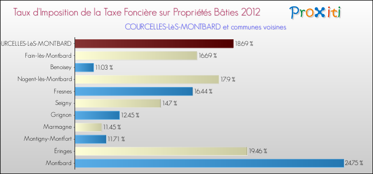 Taux d'imposition de la taxe foncière sur le bati 2012 pour COURCELLES-LèS-MONTBARD et les communes proches Comparaison des taux d'imposition de la taxe foncière sur le bati 2012 pour COURCELLES-LèS-MONTBARD et les communes voisines