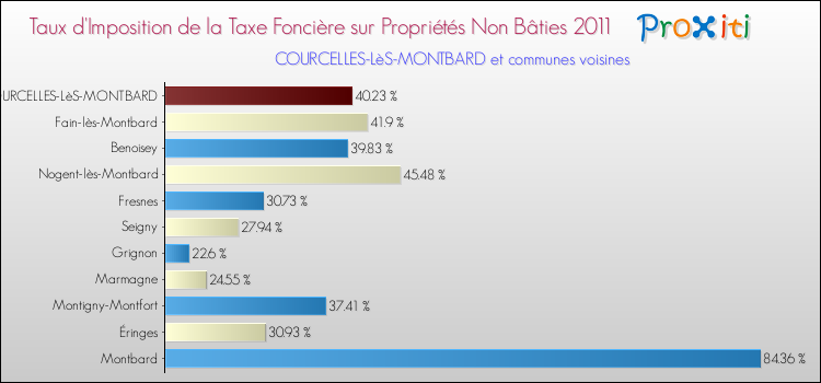 Taux d'imposition de la taxe foncière sur les immeubles et terrains non batis 2011 pour COURCELLES-LèS-MONTBARD et les communes proches Comparaison des taux d'imposition de la taxe foncière sur les immeubles et terrains non batis 2011 pour COURCELLES-LèS-MONTBARD et les communes voisines