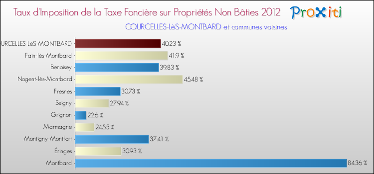 Taux d'imposition de la taxe foncière sur les immeubles et terrains non batis 2012 pour COURCELLES-LèS-MONTBARD et les communes proches Comparaison des taux d'imposition de la taxe foncière sur les immeubles et terrains non batis 2012 pour COURCELLES-LèS-MONTBARD et les communes voisines