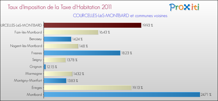 Taux d'imposition de la taxe d'habitation 2011 pour COURCELLES-LèS-MONTBARD et les communes proches Comparaison des taux d'imposition de la taxe d'habitation 2011 pour COURCELLES-LèS-MONTBARD et les communes voisines