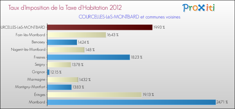 Taux d'imposition de la taxe d'habitation 2012 pour COURCELLES-LèS-MONTBARD et les communes proches Comparaison des taux d'imposition de la taxe d'habitation 2012 pour COURCELLES-LèS-MONTBARD et les communes voisines