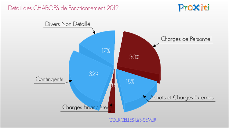 Décomposition des Charges de Fonctionnement 2012 de la commune de COURCELLES-LèS-SEMUR Charges de Fonctionnement 2012 pour la commune de COURCELLES-LèS-SEMUR