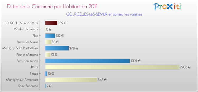 Dette par habitant de la commune en 2011 pour COURCELLES-LèS-SEMUR et les communes proches Comparaison de la dette par habitant de la commune en 2011 pour COURCELLES-LèS-SEMUR et les communes voisines