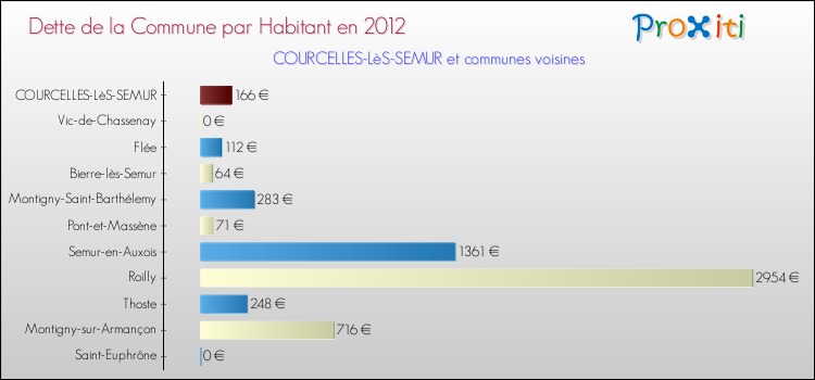 Dette par habitant de la commune en 2012 pour COURCELLES-LèS-SEMUR et les communes proches Comparaison de la dette par habitant de la commune en 2012 pour COURCELLES-LèS-SEMUR et les communes voisines