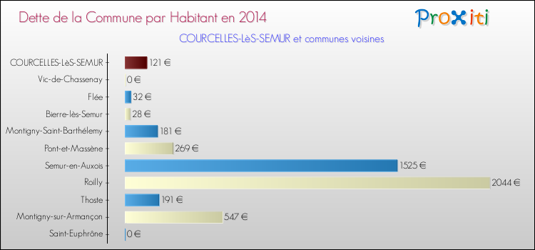 Dette par habitant de la commune en 2014 pour COURCELLES-LèS-SEMUR et les communes proches Comparaison de la dette par habitant de la commune en 2014 pour COURCELLES-LèS-SEMUR et les communes voisines