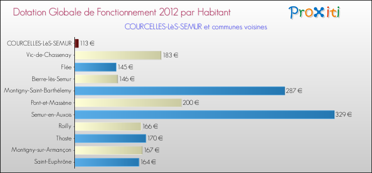 Montant des dotations globales de fonctionnement DGF par Habitant pour COURCELLES-LèS-SEMUR et les communes proches Comparaison des des dotations globales de fonctionnement DGF par habitant pour COURCELLES-LèS-SEMUR et les communes voisines