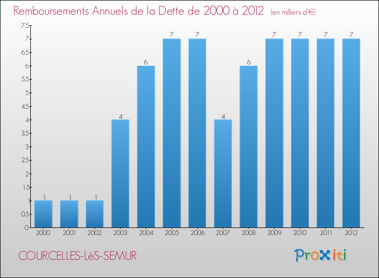 Evolution de l'annuité de la dette pour la commune de COURCELLES-LèS-SEMUR de 2000 à 2012 Annuités de la dette pour COURCELLES-LèS-SEMUR de 2000 à 2012