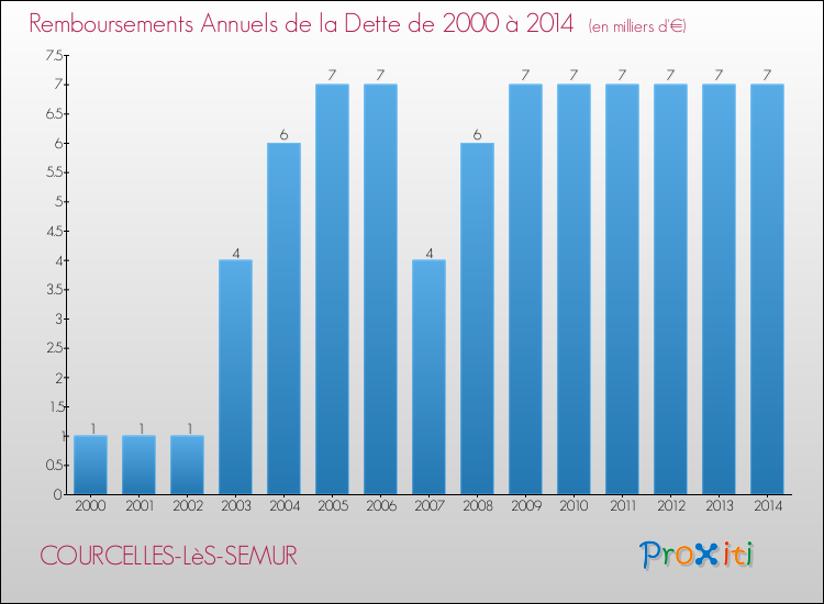 Evolution de l'annuité de la dette pour la commune de COURCELLES-LèS-SEMUR de 2000 à 2014 Annuités de la dette pour COURCELLES-LèS-SEMUR de 2000 à 2014