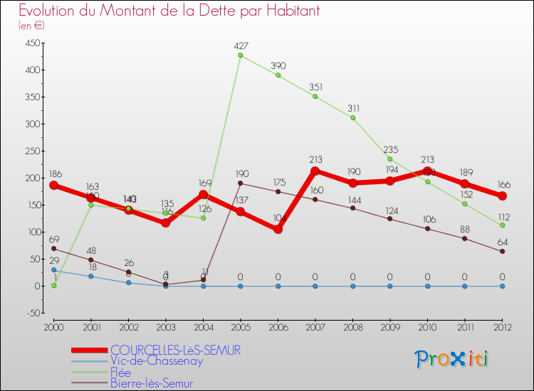 Evolution de la dette par habitant pour la commune de COURCELLES-LèS-SEMUR et les communes proches de 2000 à 2012 Comparaison de la dette par habitant pour COURCELLES-LèS-SEMUR et les communes voisines de 2000 à 2012