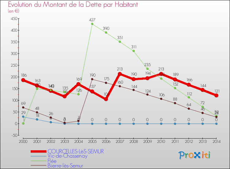 Evolution de la dette par habitant pour la commune de COURCELLES-LèS-SEMUR et les communes proches de 2000 à 2014 Comparaison de la dette par habitant pour COURCELLES-LèS-SEMUR et les communes voisines de 2000 à 2014