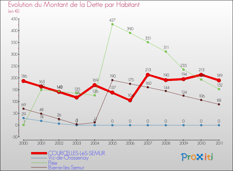 Evolution de la dette par habitant pour la commune de COURCELLES-LèS-SEMUR et les communes proches Comparaison de la dette par habitant pour COURCELLES-LèS-SEMUR et les communes voisines