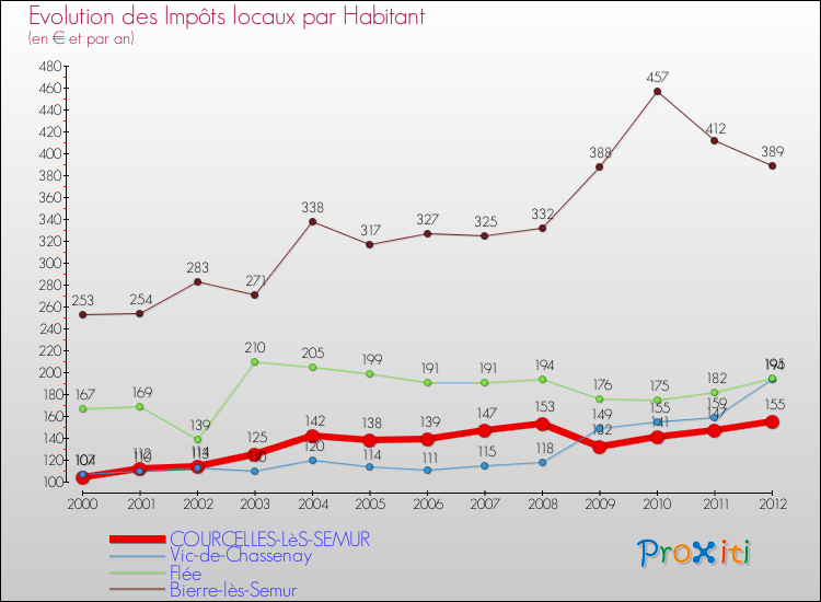 Evolution et montant des impôts locaux par Habitant pour COURCELLES-LèS-SEMUR et les communes proches Comparaison des impôts locaux par habitant pour COURCELLES-LèS-SEMUR et les communes voisines