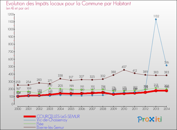 Evolution et montant des impôts locaux par Habitant pour COURCELLES-LèS-SEMUR et les communes proches de 2000 à 2014 Comparaison des impôts locaux par habitant pour COURCELLES-LèS-SEMUR et les communes voisines de 2000 à 2014