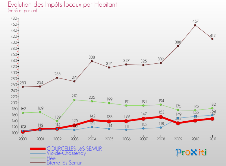 Evolution et montant des impôts locaux par Habitant pour COURCELLES-LèS-SEMUR et les communes proches Comparaison des impôts locaux par habitant pour COURCELLES-LèS-SEMUR et les communes voisines