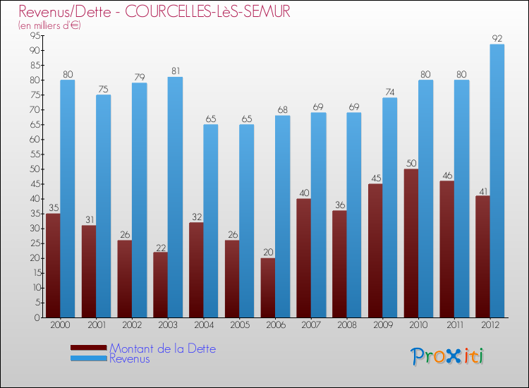 Evolution comparée de la dette et des revenus pour la commune de COURCELLES-LèS-SEMUR de 2000 à 2012 Comparaison de la dette et des revenus pour COURCELLES-LèS-SEMUR de 2000 à 2012