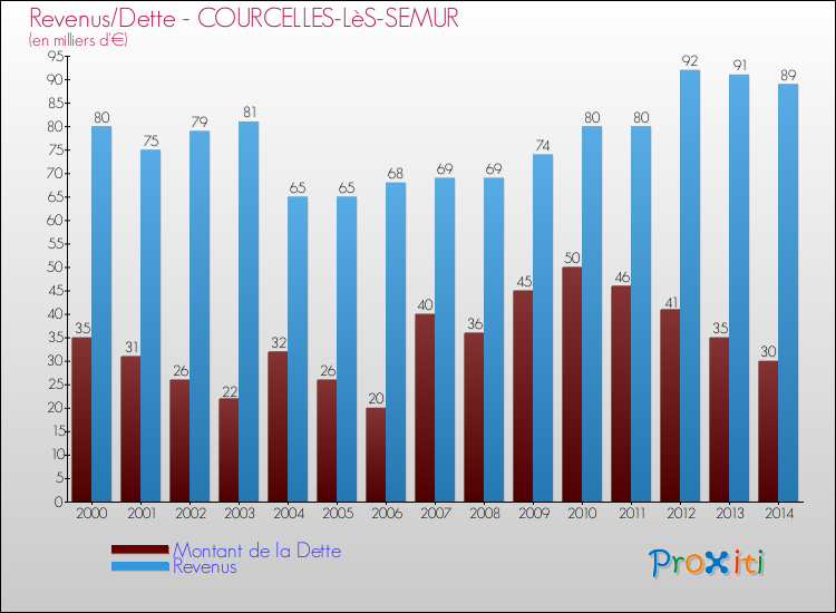 Evolution comparée de la dette et des revenus pour la commune de COURCELLES-LèS-SEMUR de 2000 à 2014 Comparaison de la dette et des revenus pour COURCELLES-LèS-SEMUR de 2000 à 2014
