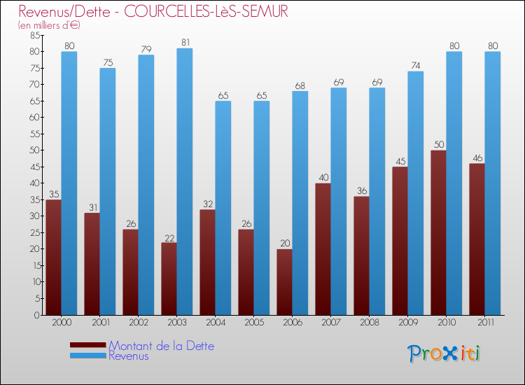 Evolution comparée de la dette et des revenus pour la commune de COURCELLES-LèS-SEMUR de 2000 à 2011 Comparaison de la dette et des revenus pour COURCELLES-LèS-SEMUR de 2000 à 2011