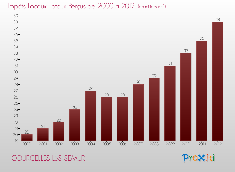 Evolution des Impôts Locaux pour la commune de COURCELLES-LèS-SEMUR de 2000 à 2012 Evolution des Impôts Locaux pour COURCELLES-LèS-SEMUR de 2000 à 2012
