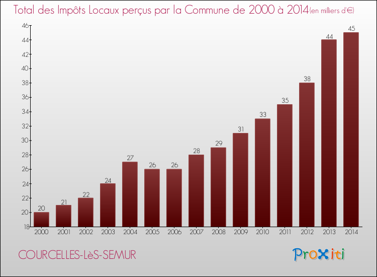 Evolution des Impôts Locaux pour la commune de COURCELLES-LèS-SEMUR de 2000 à 2014 Evolution des Impôts Locaux pour COURCELLES-LèS-SEMUR de 2000 à 2014