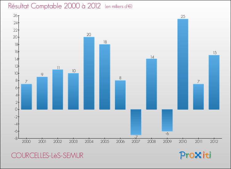 Evolution du résultat comptable pour la commune de COURCELLES-LèS-SEMUR de 2000 à 2012 Evolution du résultat comptable pour COURCELLES-LèS-SEMUR de 2000 à 2012