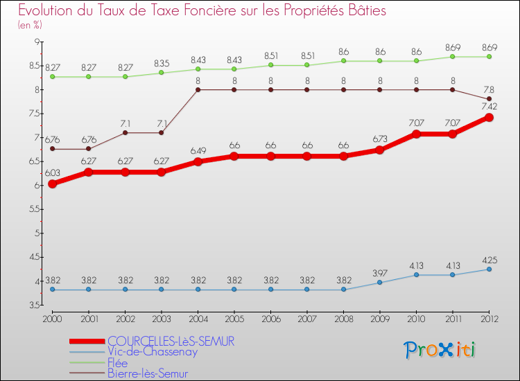 Evolution du taux de la taxe foncière sur le bati pour COURCELLES-LèS-SEMUR et les communes proches de 2000 à 2012 Comparaison des taux de taxe foncière sur le bati pour COURCELLES-LèS-SEMUR et les communes voisines de 2000 à 2012