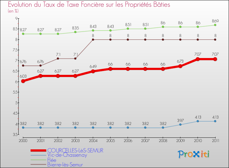 Evolution du taux de la taxe foncière sur le bati pour COURCELLES-LèS-SEMUR et les communes proches Comparaison des taux de taxe foncière sur le bati pour COURCELLES-LèS-SEMUR et les communes voisines