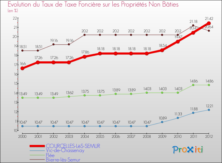 Evolution du taux de la taxe foncière sur les immeubles et terrains non batis pour COURCELLES-LèS-SEMUR et les communes proches de 2000 à 2012 Comparaison des taux de la taxe foncière sur les immeubles et terrains non batis pour COURCELLES-LèS-SEMUR et les communes voisines de 2000 à 2012