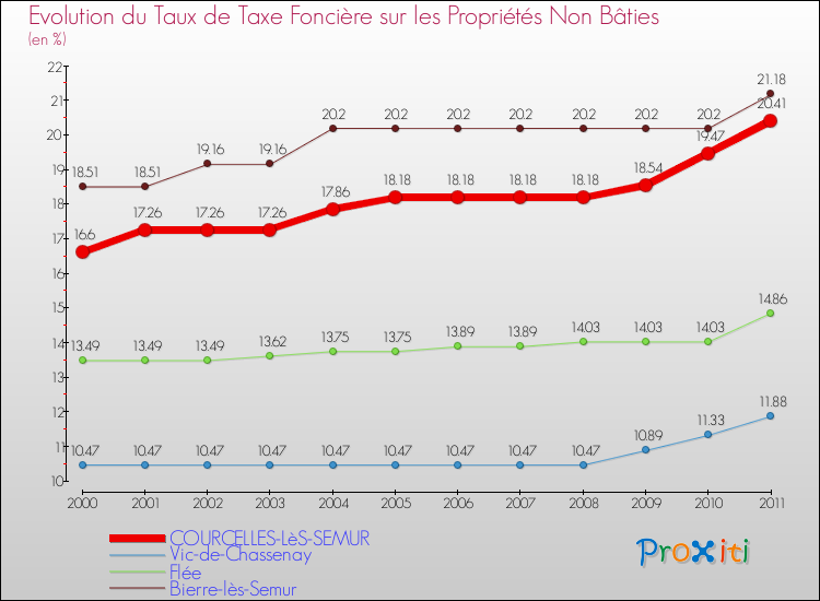 Evolution du taux de la taxe foncière sur les immeubles et terrains non batis pour COURCELLES-LèS-SEMUR et les communes proches Comparaison des taux de la taxe foncière sur les immeubles et terrains non batis pour COURCELLES-LèS-SEMUR et les communes voisines