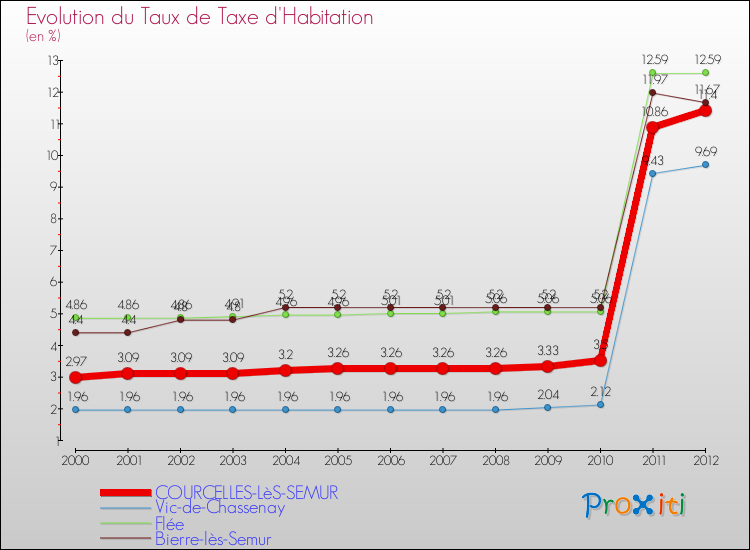 Evolution du taux de la taxe d'habitation pour COURCELLES-LèS-SEMUR et les communes proches Comparaison des taux de la taxe d'habitation pour COURCELLES-LèS-SEMUR et les communes voisines