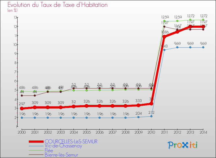 Evolution du taux de la taxe d'habitation pour COURCELLES-LèS-SEMUR et les communes proches de 2000 à 2014 Comparaison des taux de la taxe d'habitation pour COURCELLES-LèS-SEMUR et les communes voisines de 2000 à 2014