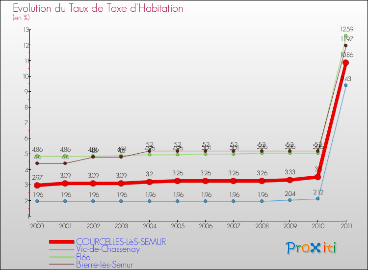 Evolution du taux de la taxe d'habitation pour COURCELLES-LèS-SEMUR et les communes proches Comparaison des taux de la taxe d'habitation pour COURCELLES-LèS-SEMUR et les communes voisines