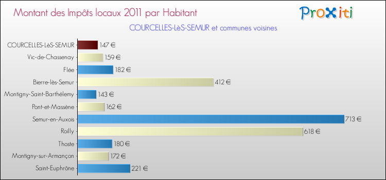 Montant des impôts locaux par Habitant pour COURCELLES-LèS-SEMUR et les communes proches Comparaison des impôts locaux par habitant pour COURCELLES-LèS-SEMUR et les communes voisines