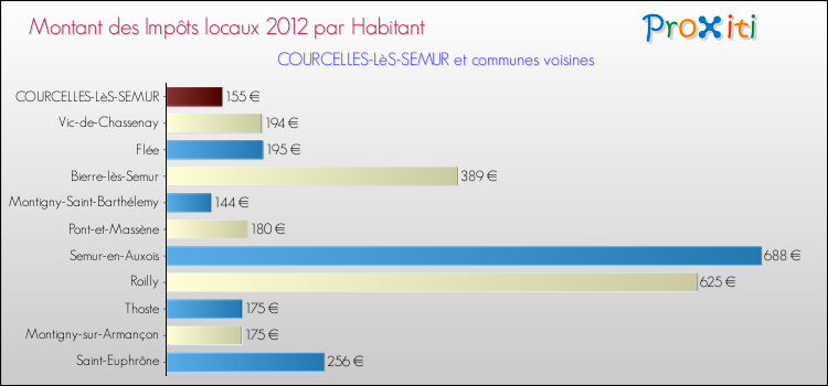 Montant des impôts locaux par Habitant pour COURCELLES-LèS-SEMUR et les communes proches Comparaison des impôts locaux par habitant pour COURCELLES-LèS-SEMUR et les communes voisines
